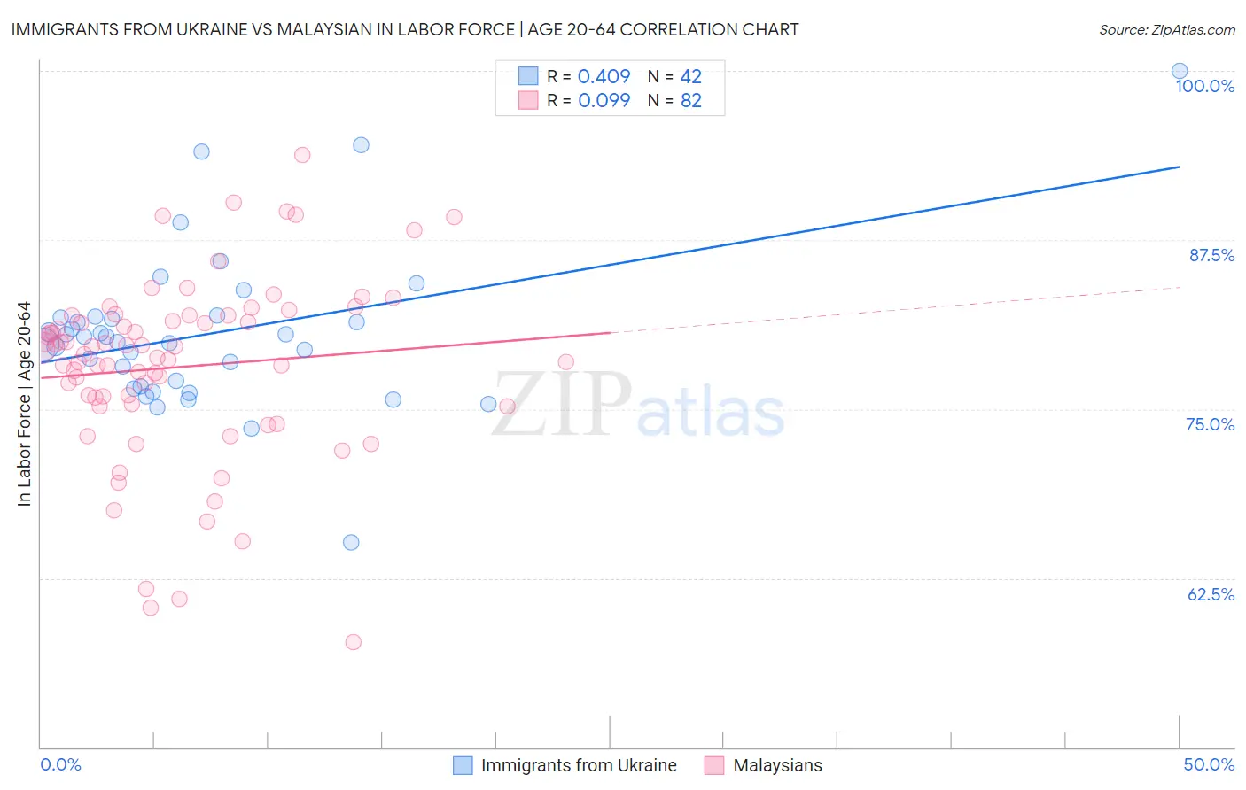 Immigrants from Ukraine vs Malaysian In Labor Force | Age 20-64