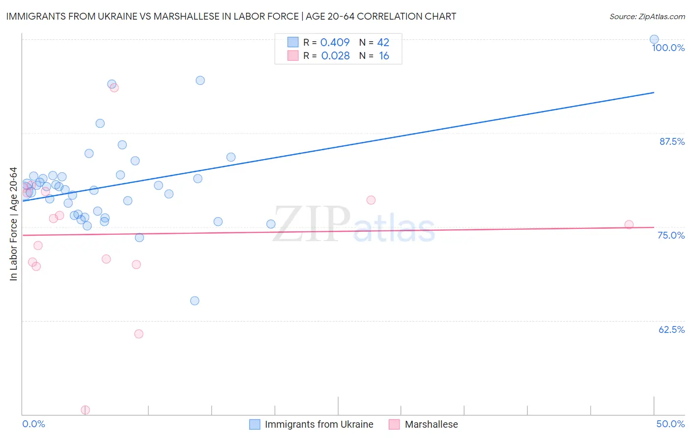 Immigrants from Ukraine vs Marshallese In Labor Force | Age 20-64