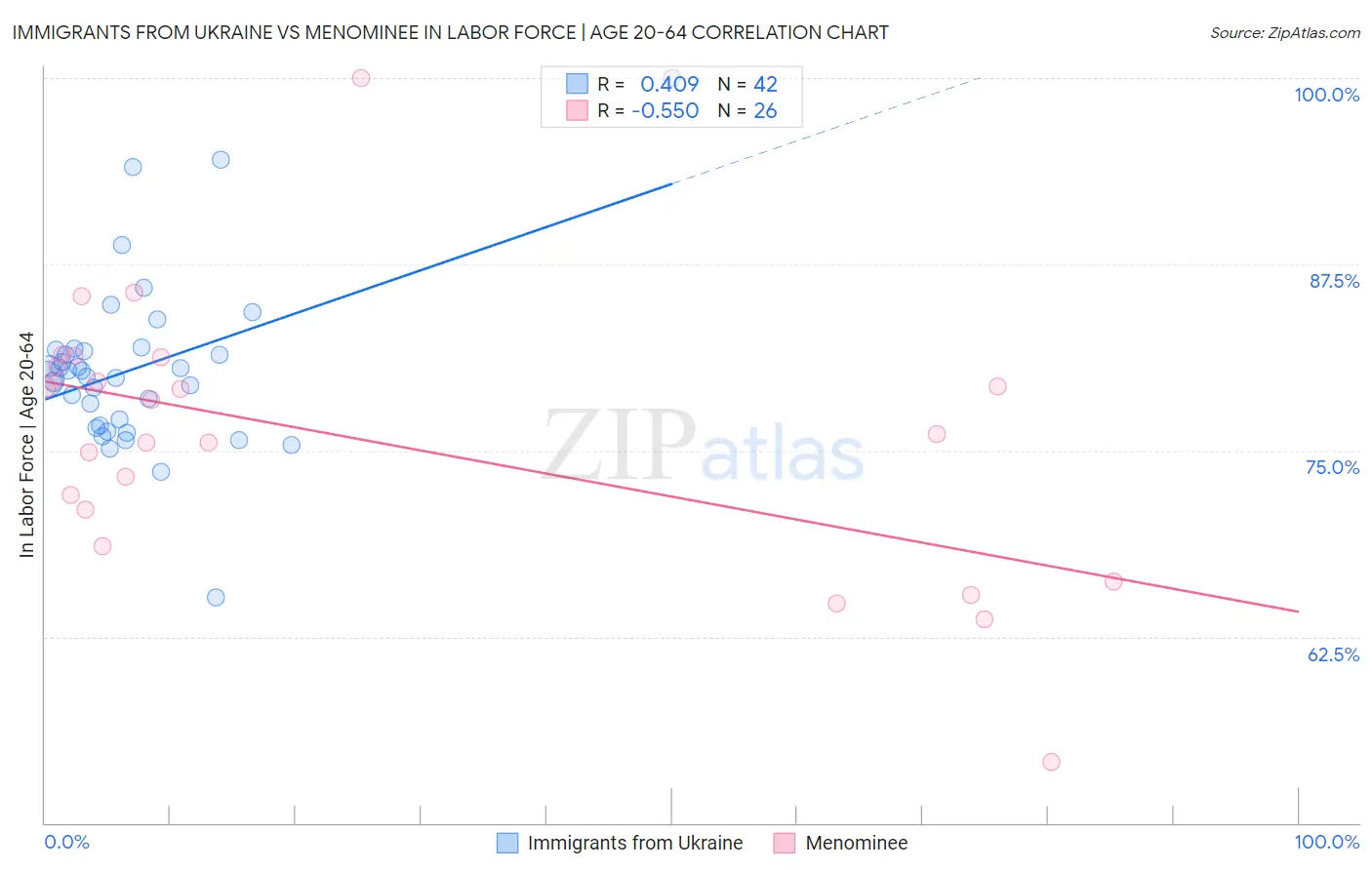 Immigrants from Ukraine vs Menominee In Labor Force | Age 20-64