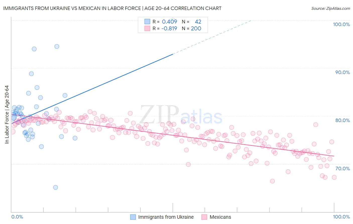 Immigrants from Ukraine vs Mexican In Labor Force | Age 20-64