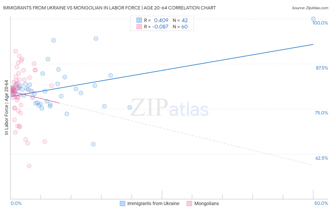 Immigrants from Ukraine vs Mongolian In Labor Force | Age 20-64