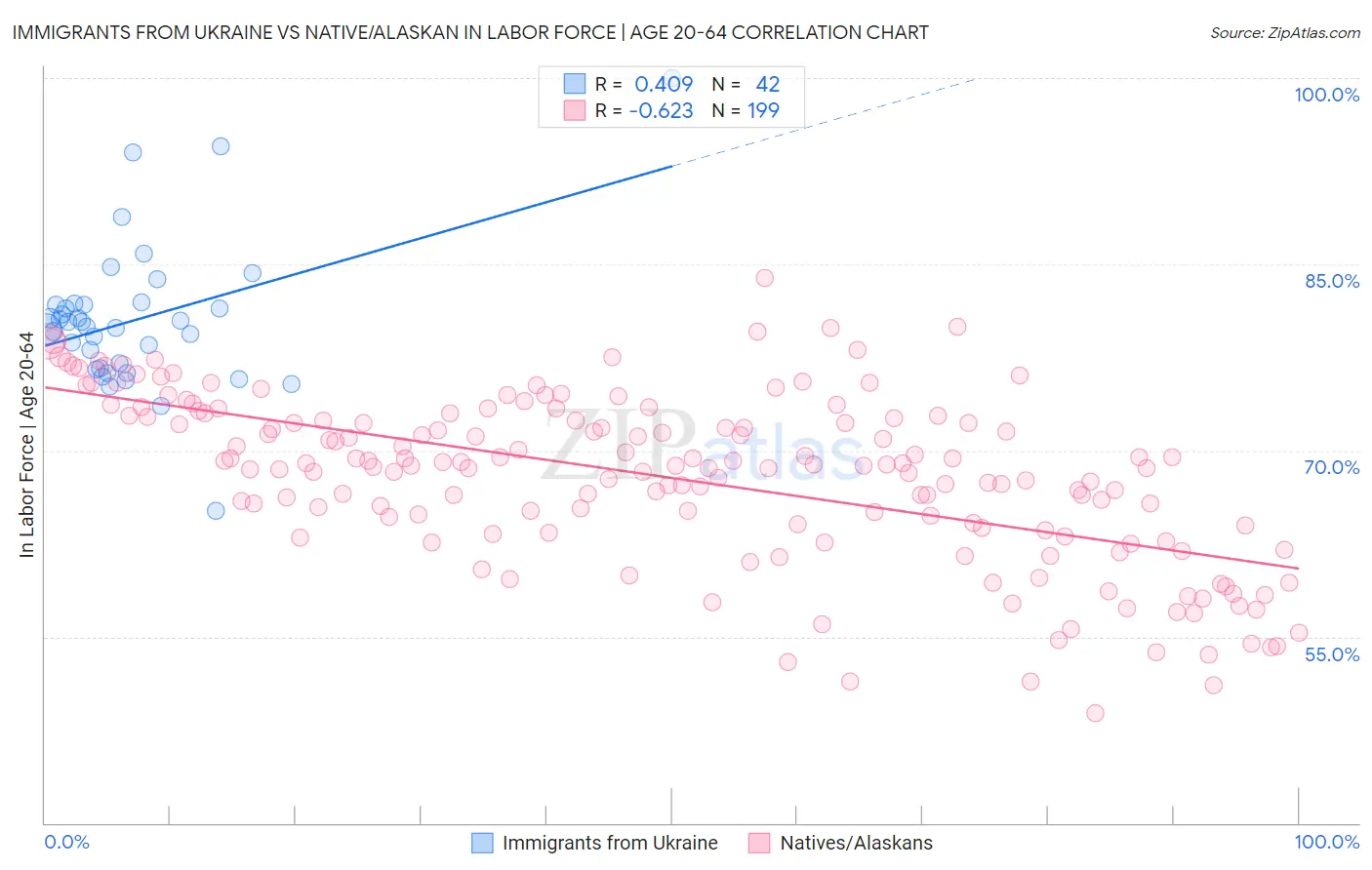 Immigrants from Ukraine vs Native/Alaskan In Labor Force | Age 20-64