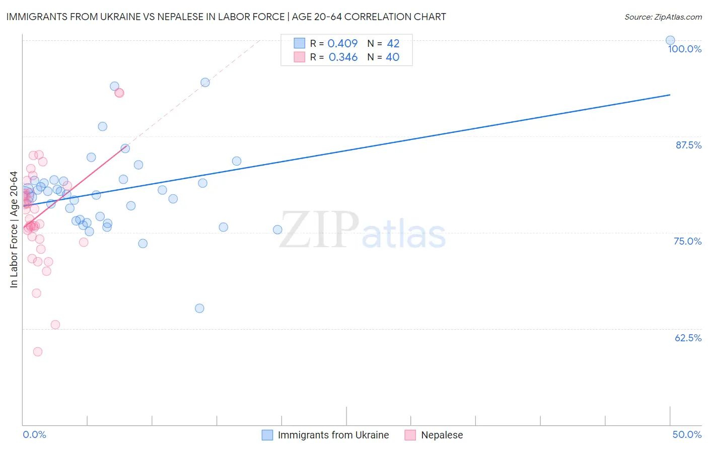 Immigrants from Ukraine vs Nepalese In Labor Force | Age 20-64