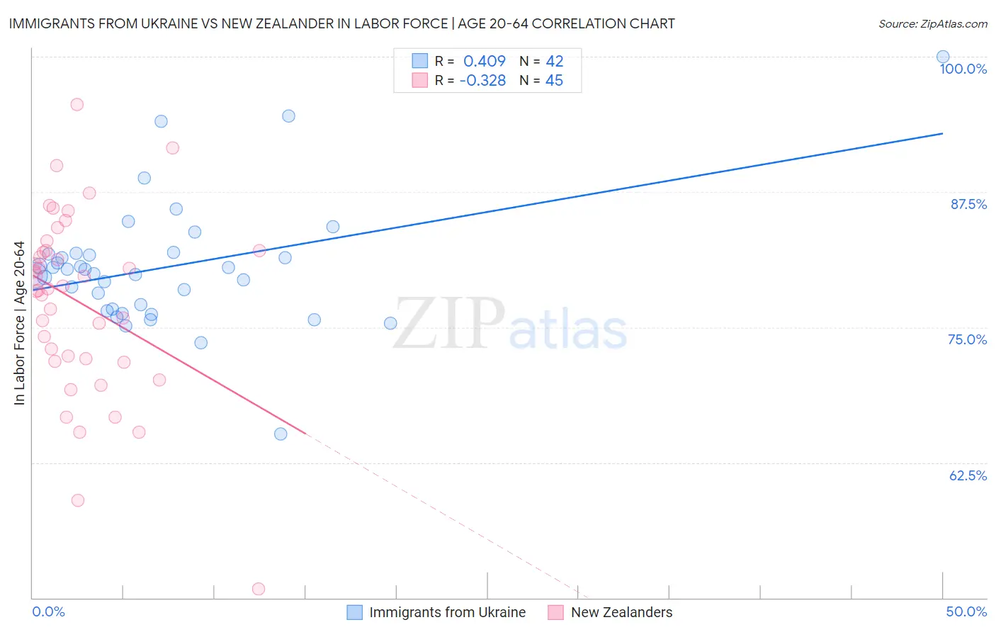 Immigrants from Ukraine vs New Zealander In Labor Force | Age 20-64