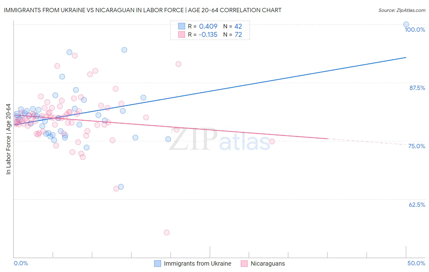 Immigrants from Ukraine vs Nicaraguan In Labor Force | Age 20-64