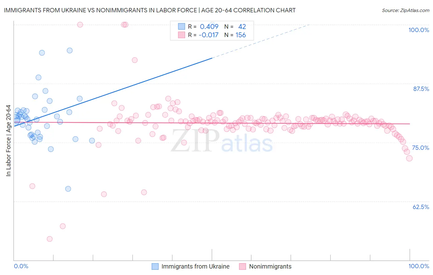 Immigrants from Ukraine vs Nonimmigrants In Labor Force | Age 20-64