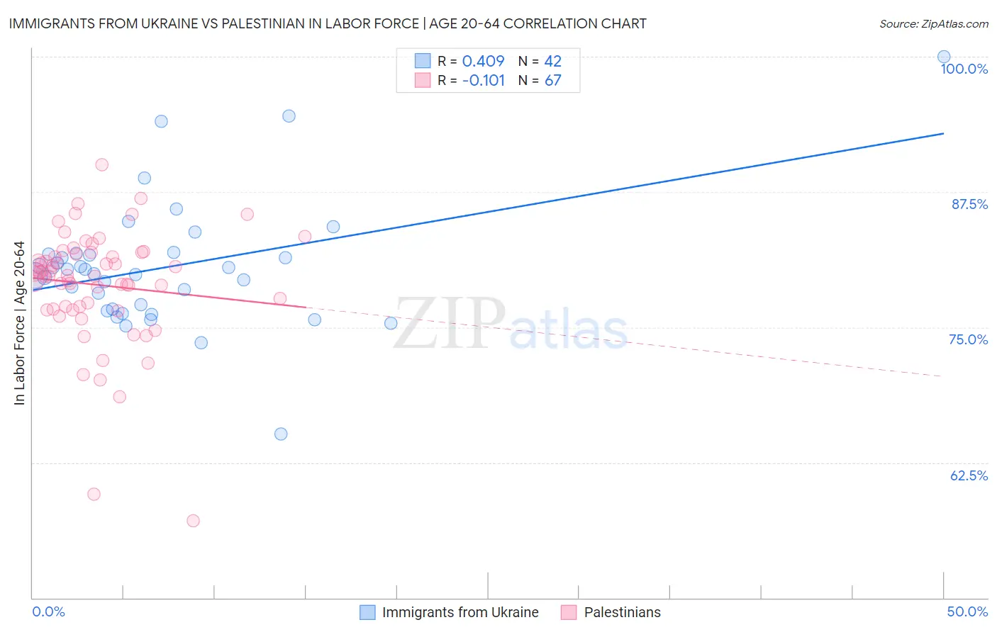 Immigrants from Ukraine vs Palestinian In Labor Force | Age 20-64