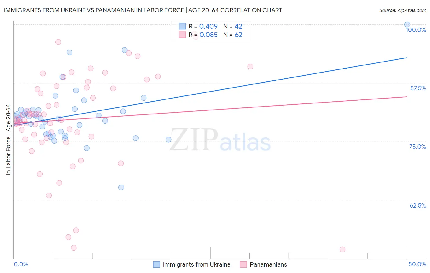 Immigrants from Ukraine vs Panamanian In Labor Force | Age 20-64