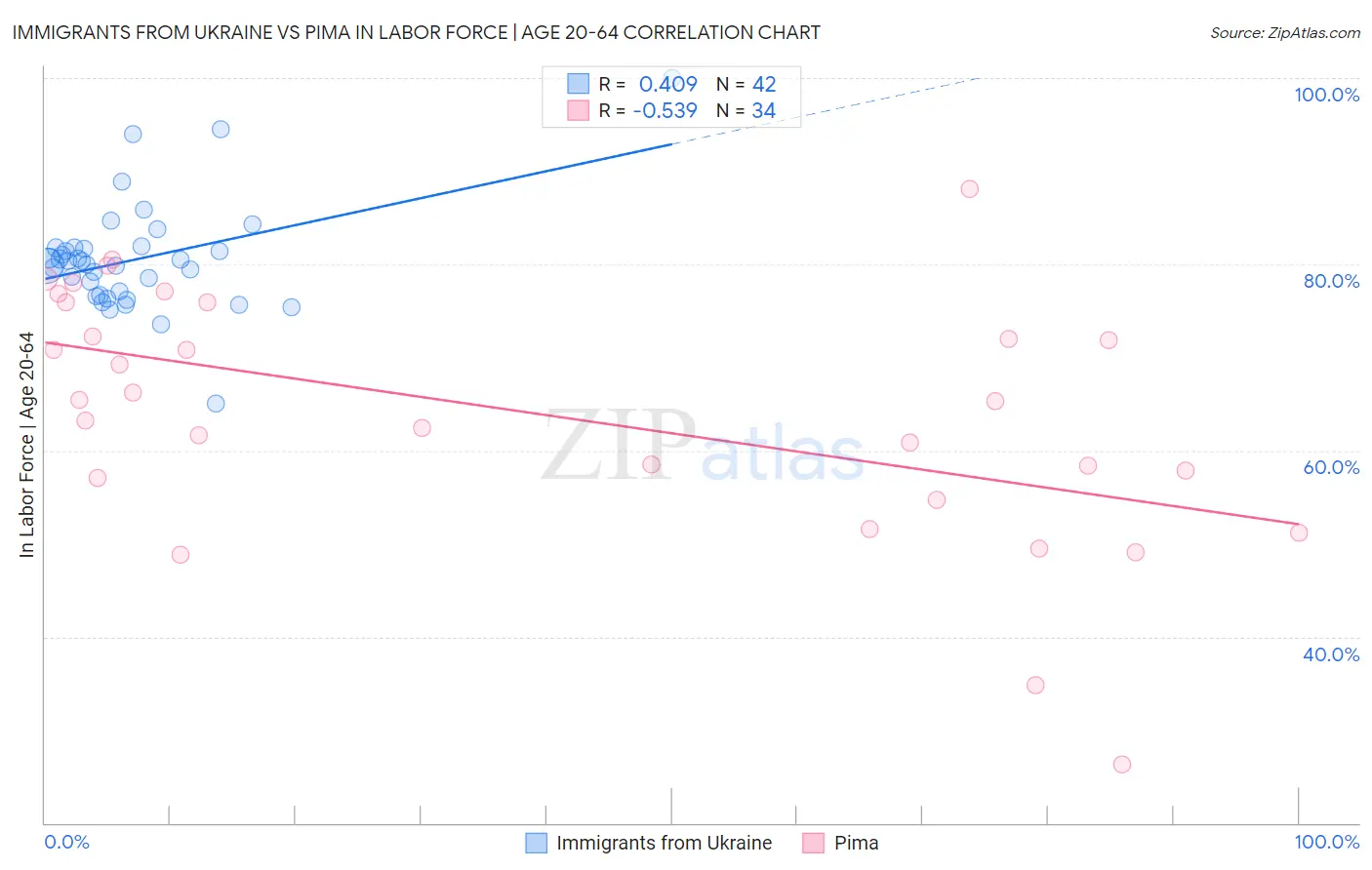 Immigrants from Ukraine vs Pima In Labor Force | Age 20-64