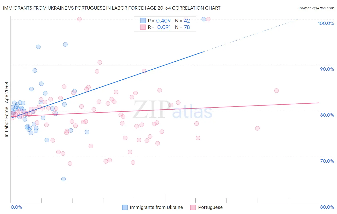 Immigrants from Ukraine vs Portuguese In Labor Force | Age 20-64