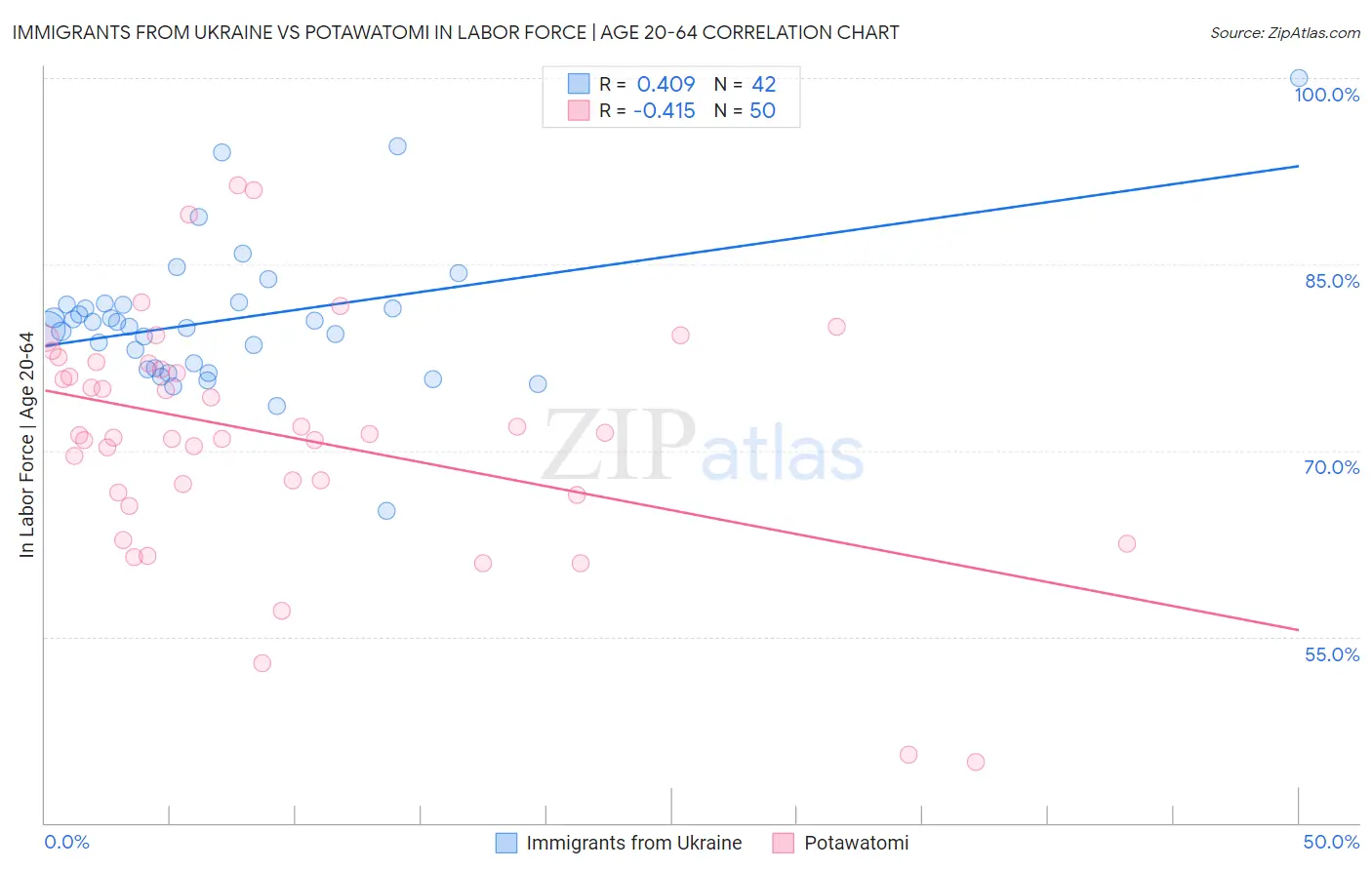 Immigrants from Ukraine vs Potawatomi In Labor Force | Age 20-64