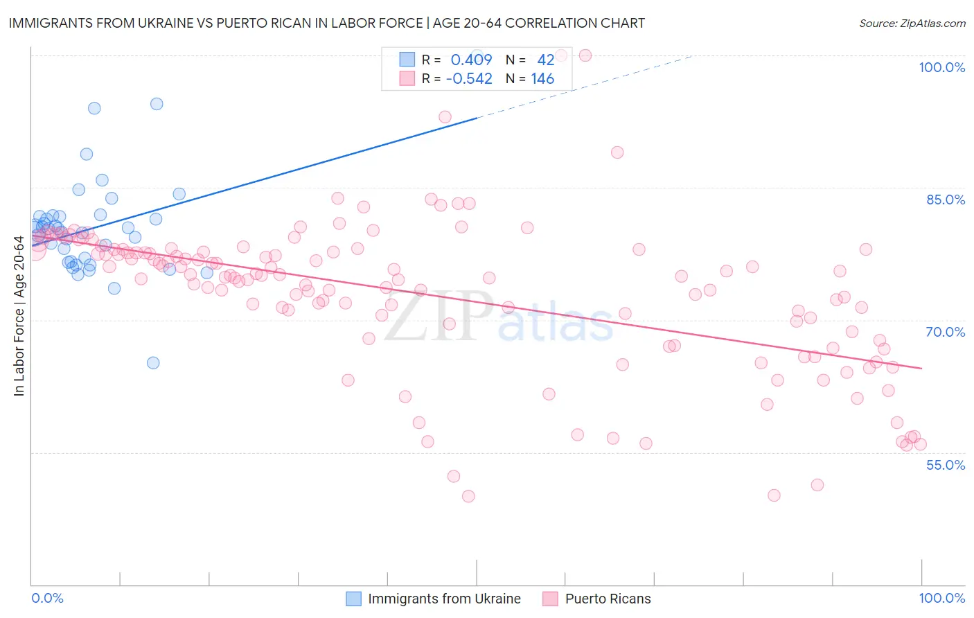 Immigrants from Ukraine vs Puerto Rican In Labor Force | Age 20-64