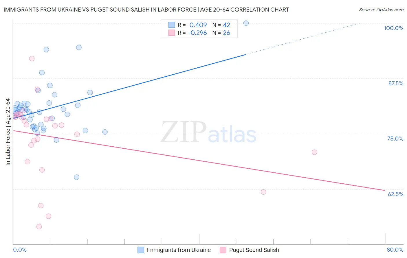 Immigrants from Ukraine vs Puget Sound Salish In Labor Force | Age 20-64