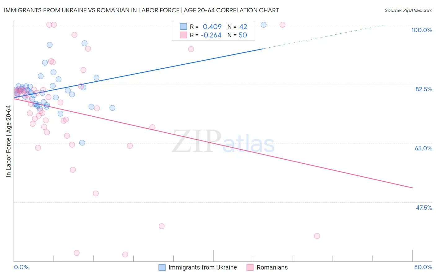 Immigrants from Ukraine vs Romanian In Labor Force | Age 20-64