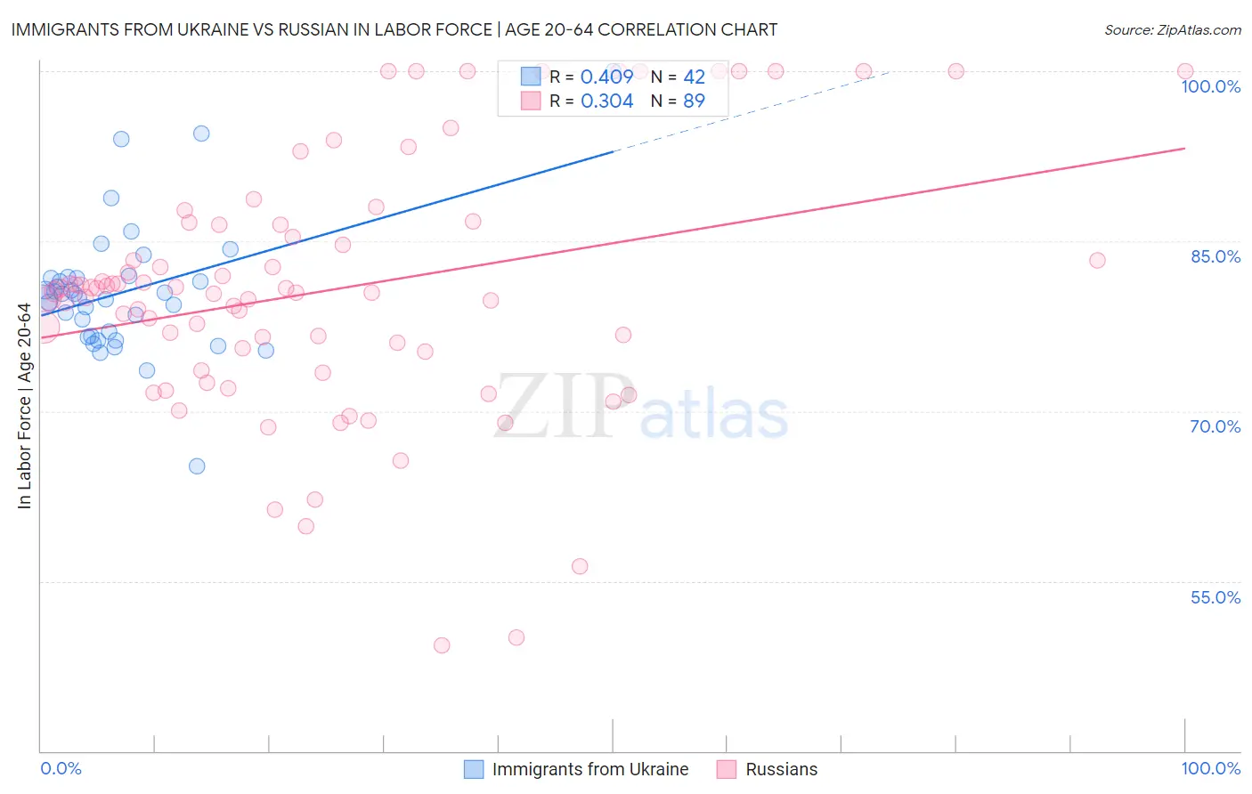 Immigrants from Ukraine vs Russian In Labor Force | Age 20-64