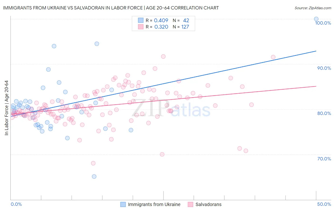 Immigrants from Ukraine vs Salvadoran In Labor Force | Age 20-64