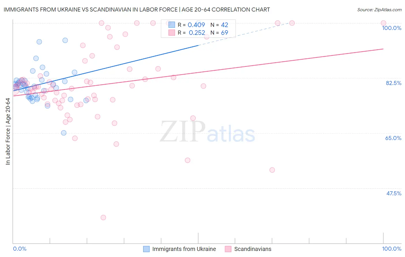 Immigrants from Ukraine vs Scandinavian In Labor Force | Age 20-64