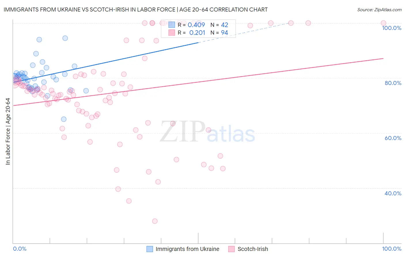 Immigrants from Ukraine vs Scotch-Irish In Labor Force | Age 20-64