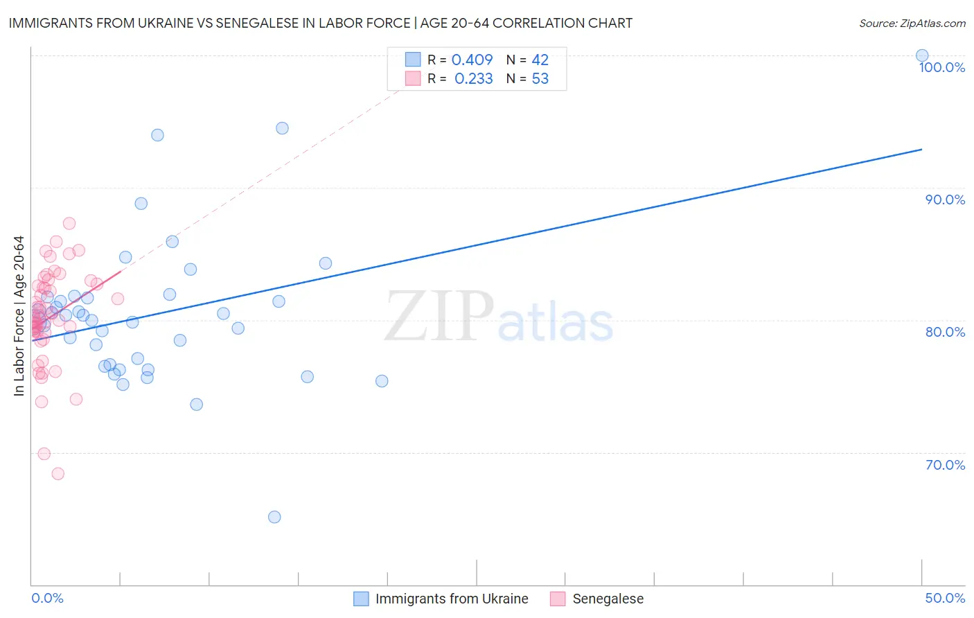 Immigrants from Ukraine vs Senegalese In Labor Force | Age 20-64