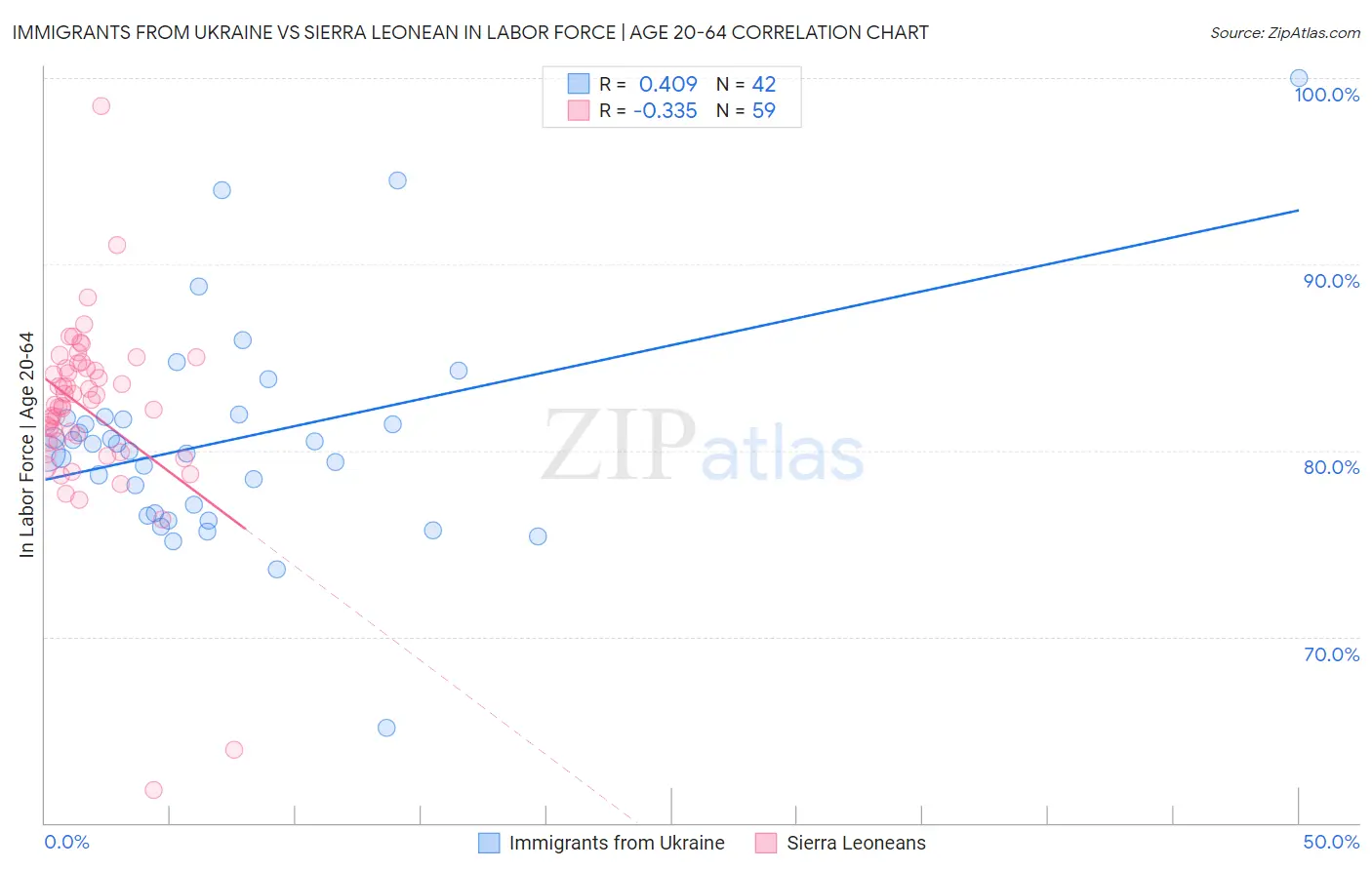 Immigrants from Ukraine vs Sierra Leonean In Labor Force | Age 20-64