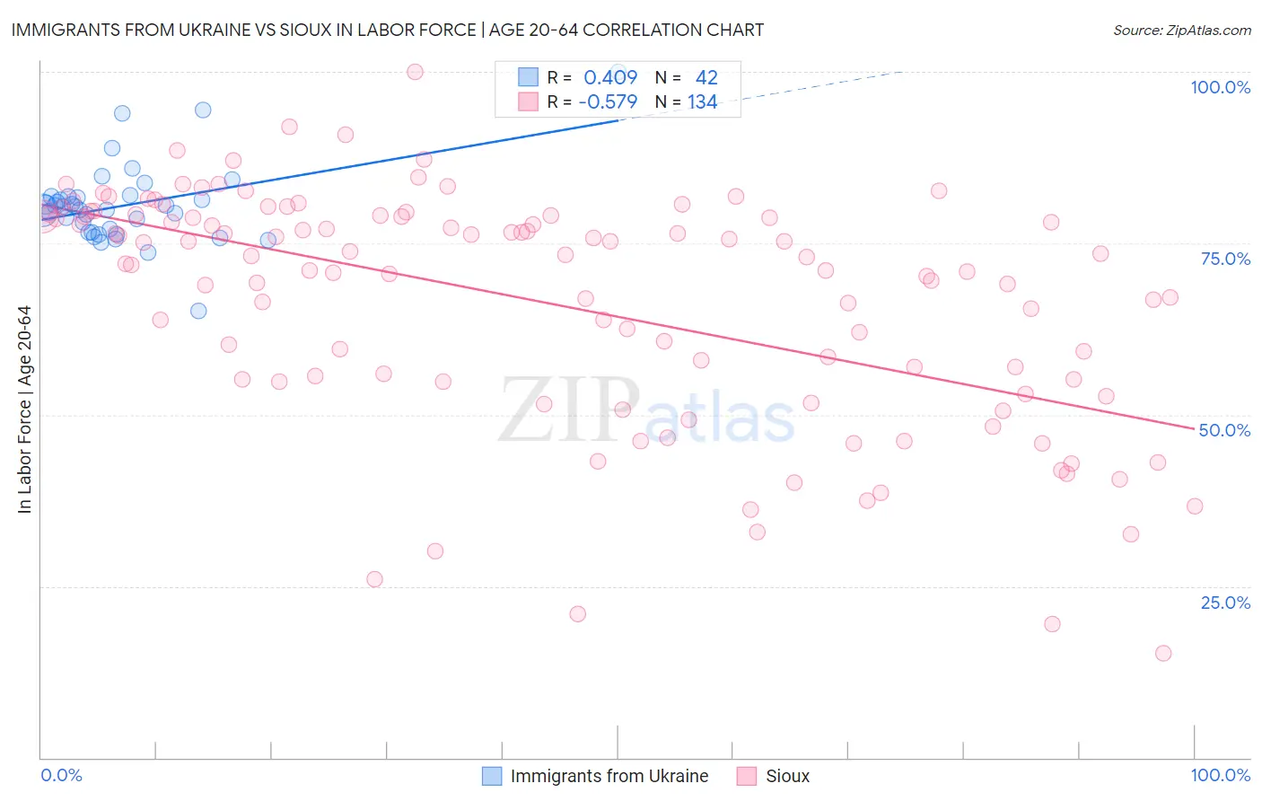 Immigrants from Ukraine vs Sioux In Labor Force | Age 20-64