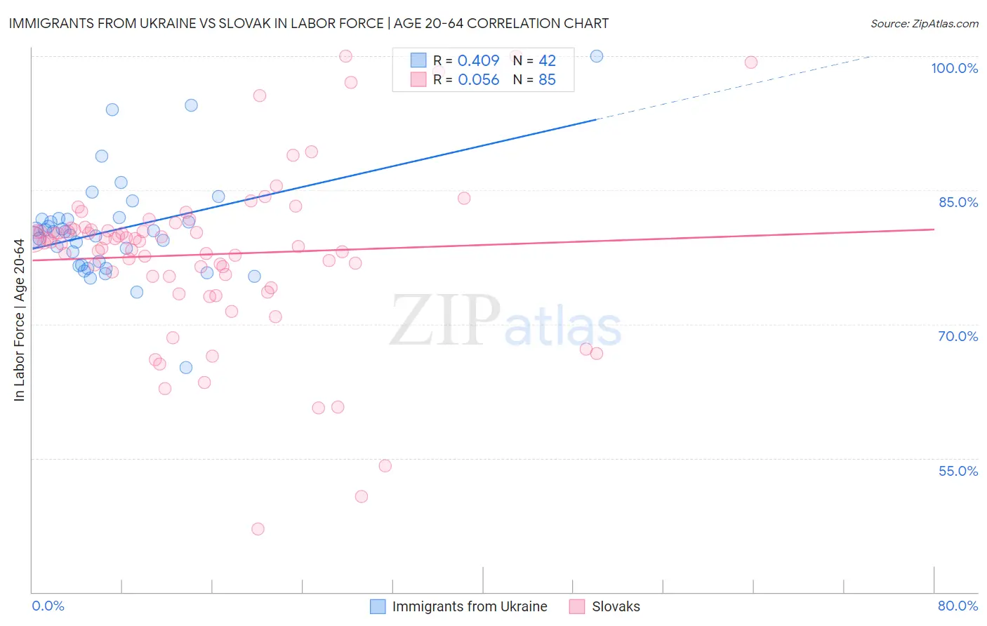 Immigrants from Ukraine vs Slovak In Labor Force | Age 20-64