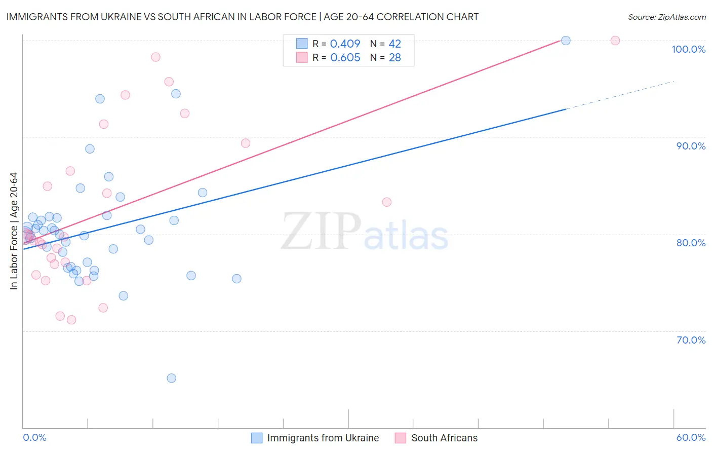 Immigrants from Ukraine vs South African In Labor Force | Age 20-64