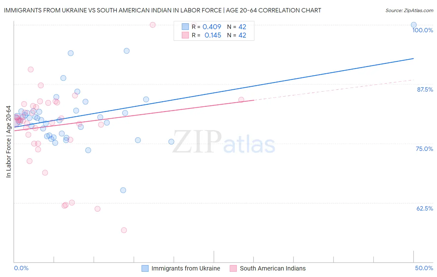 Immigrants from Ukraine vs South American Indian In Labor Force | Age 20-64