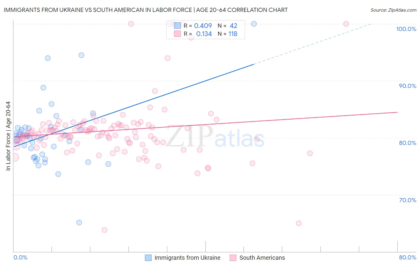 Immigrants from Ukraine vs South American In Labor Force | Age 20-64