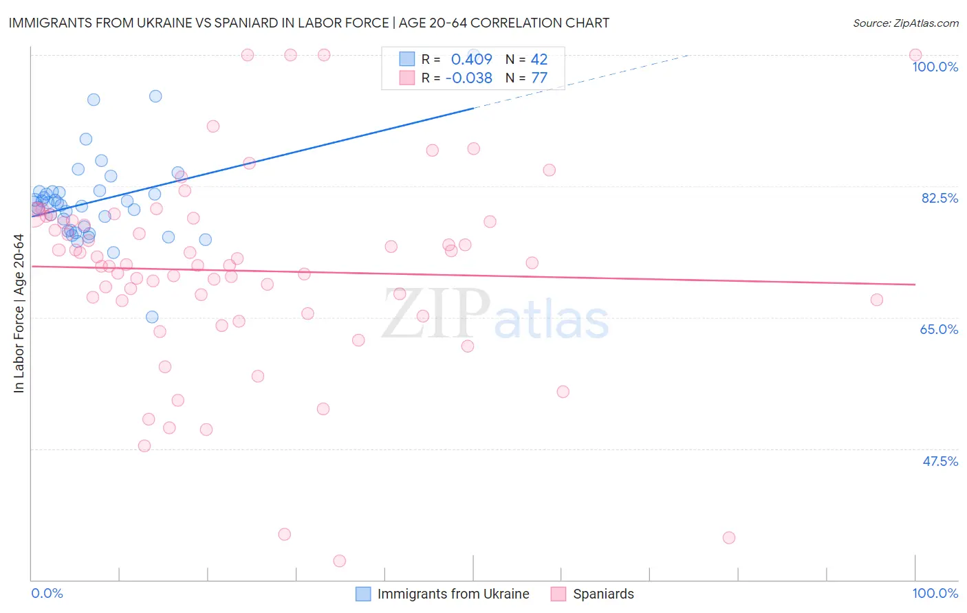 Immigrants from Ukraine vs Spaniard In Labor Force | Age 20-64