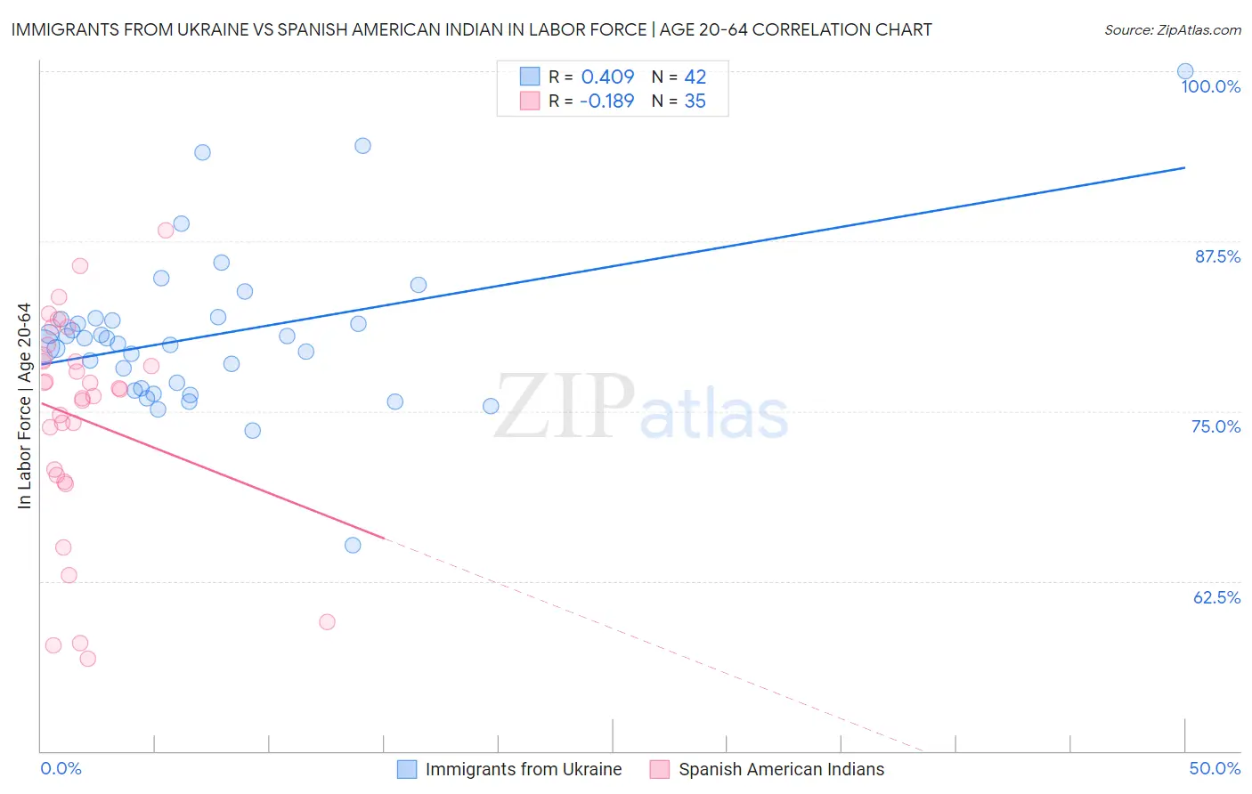 Immigrants from Ukraine vs Spanish American Indian In Labor Force | Age 20-64