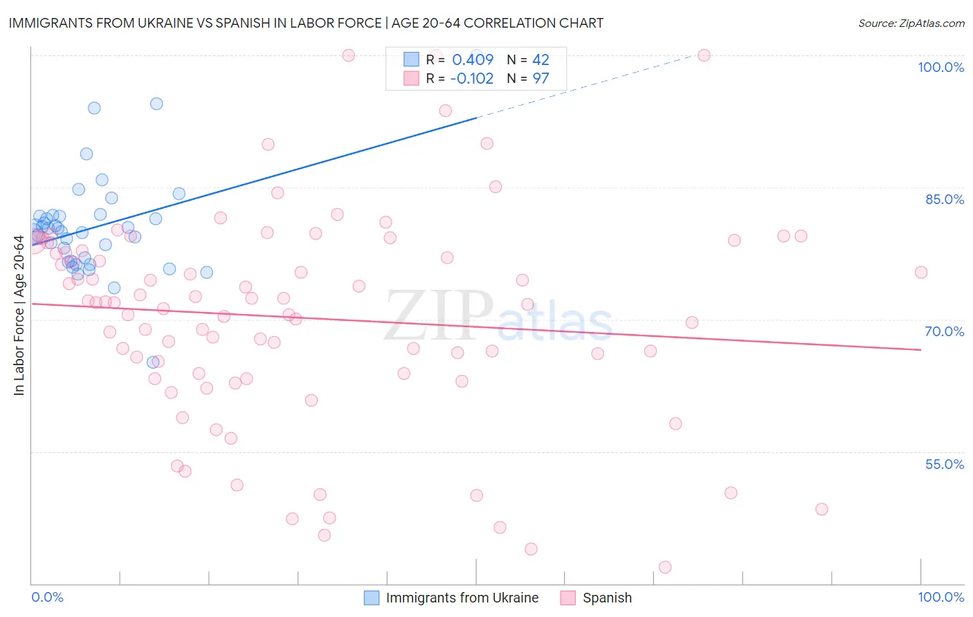 Immigrants from Ukraine vs Spanish In Labor Force | Age 20-64