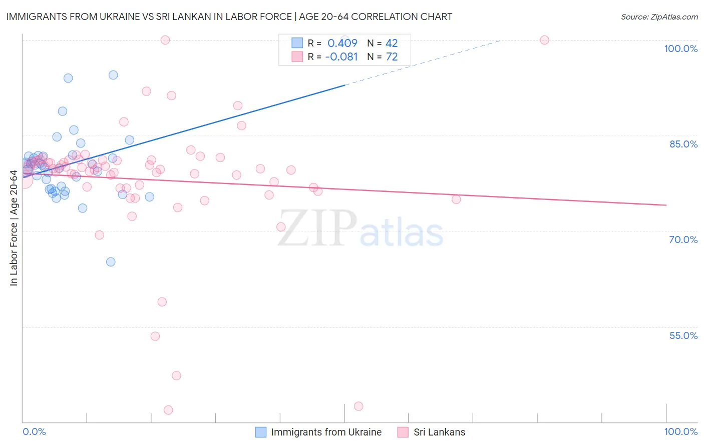 Immigrants from Ukraine vs Sri Lankan In Labor Force | Age 20-64