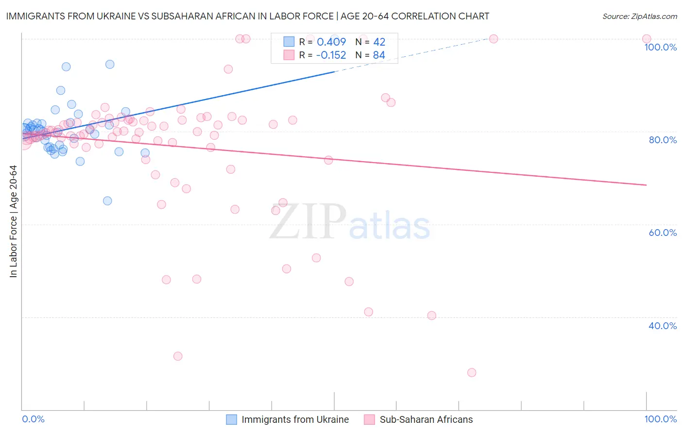 Immigrants from Ukraine vs Subsaharan African In Labor Force | Age 20-64