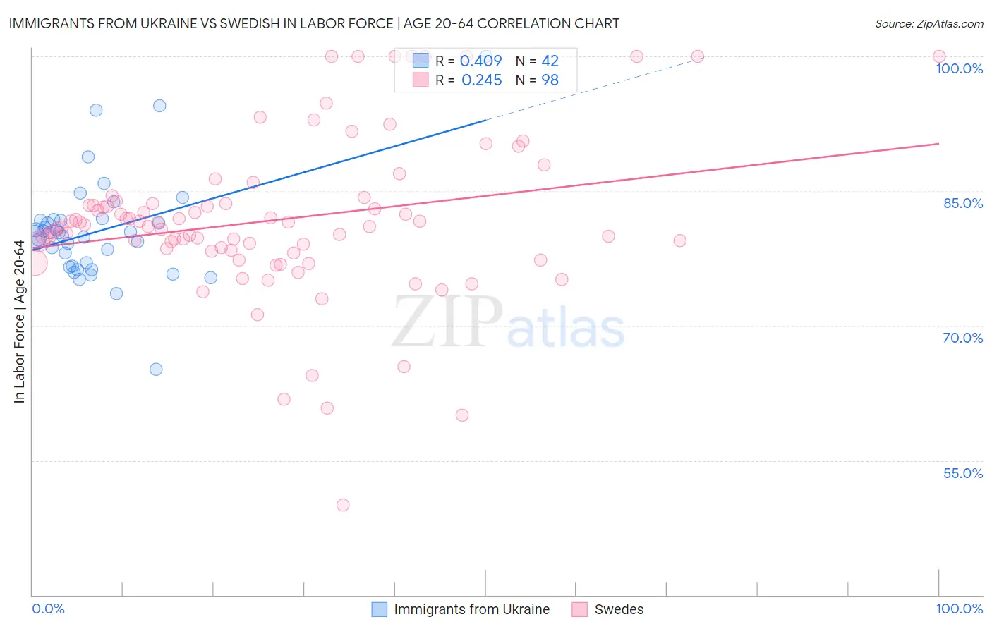 Immigrants from Ukraine vs Swedish In Labor Force | Age 20-64