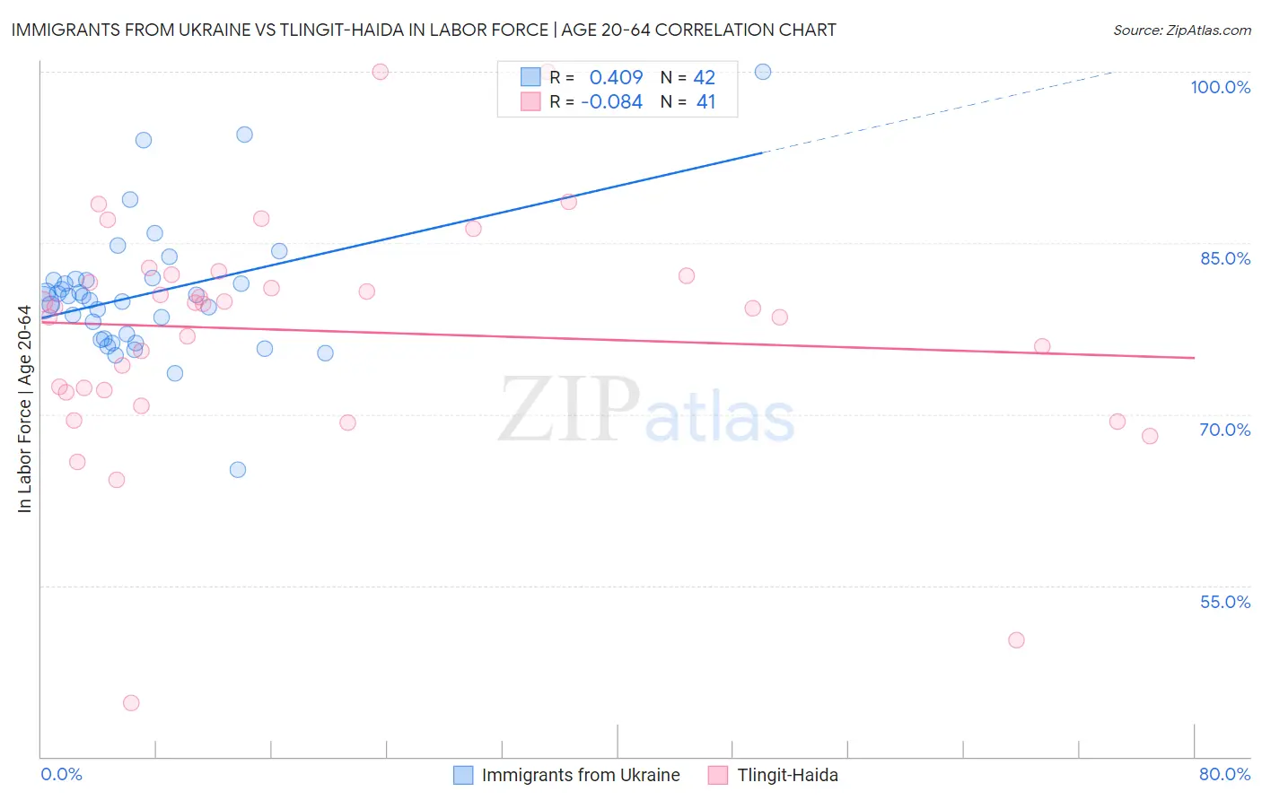 Immigrants from Ukraine vs Tlingit-Haida In Labor Force | Age 20-64
