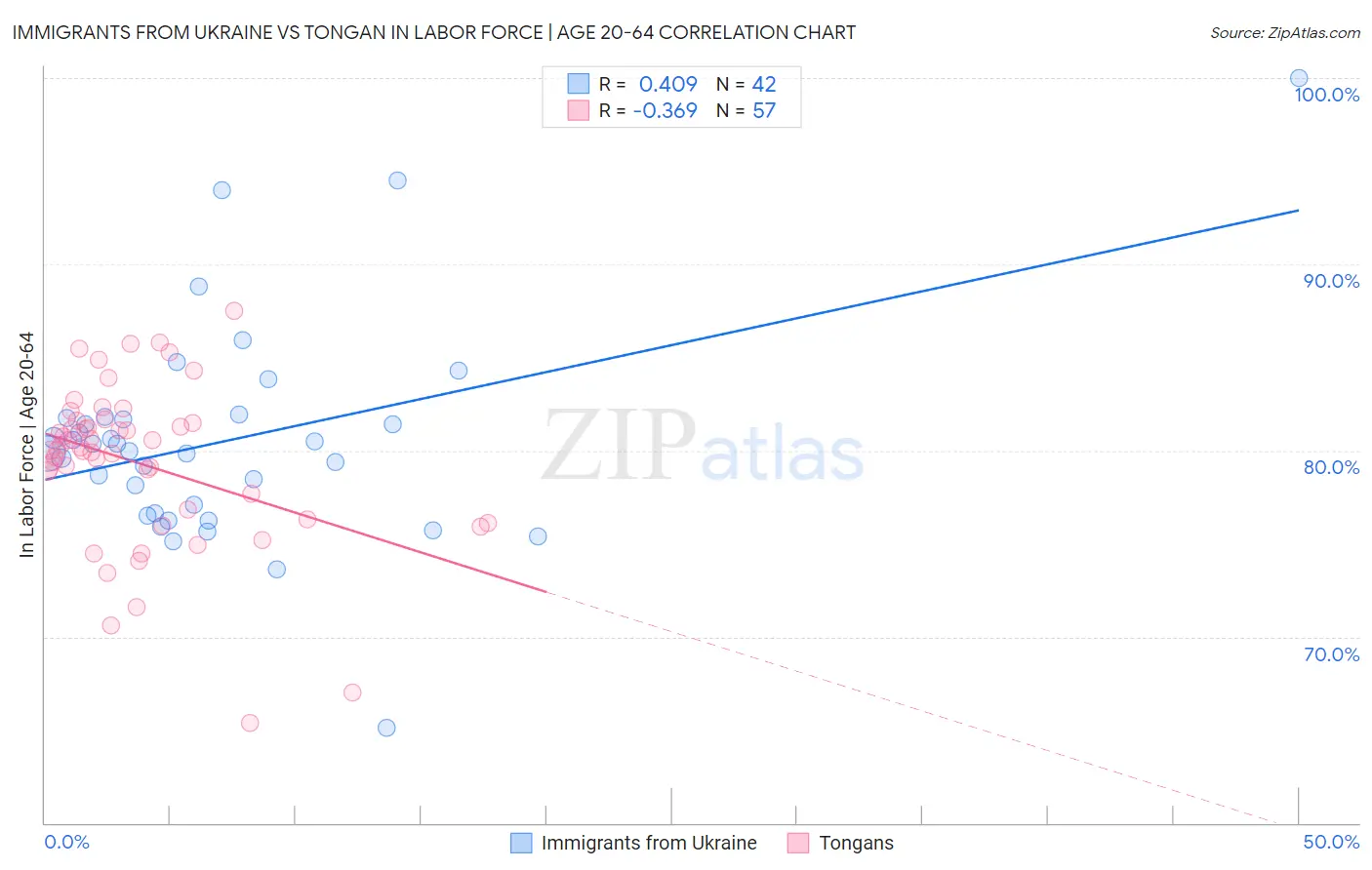 Immigrants from Ukraine vs Tongan In Labor Force | Age 20-64