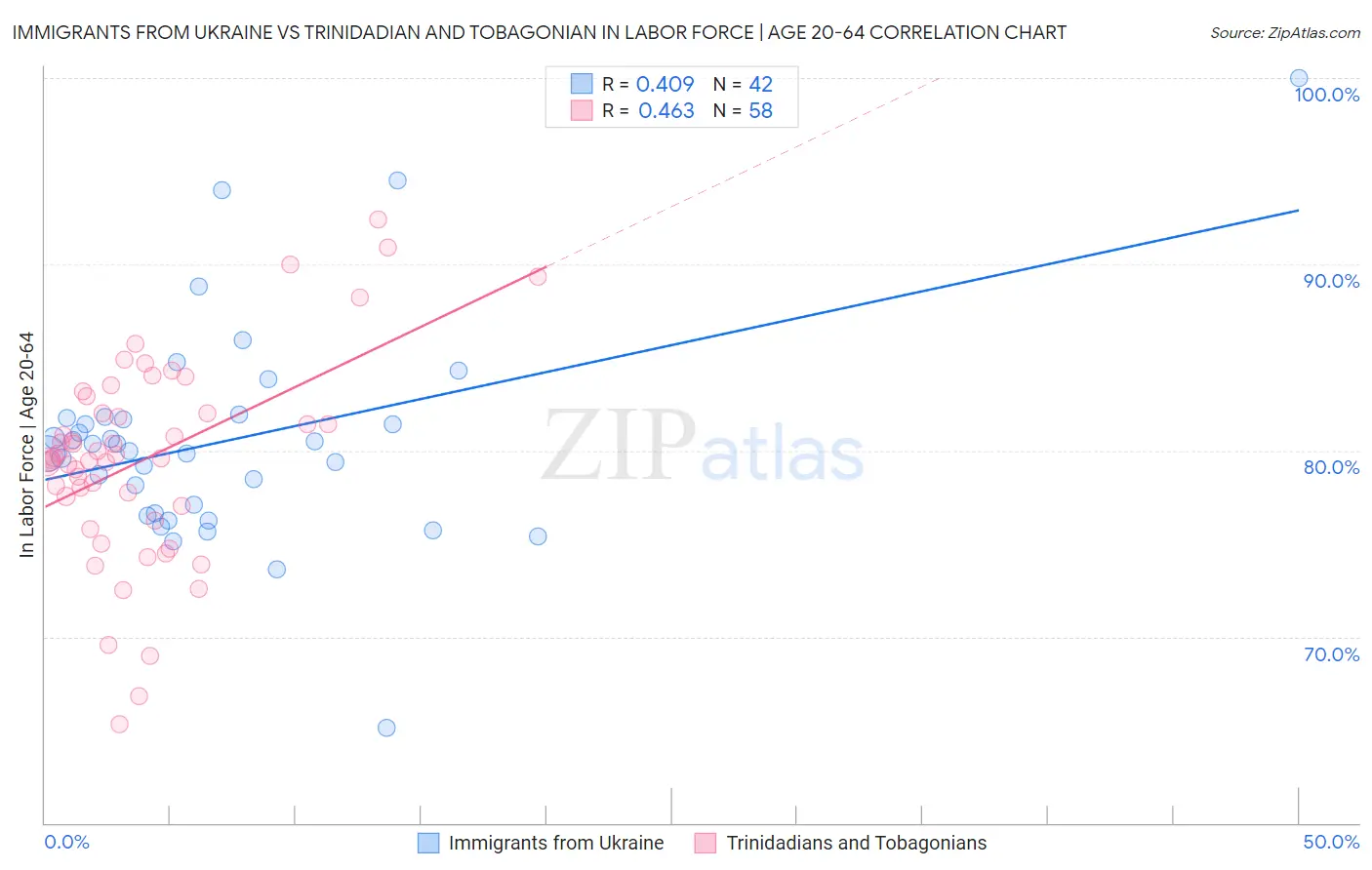 Immigrants from Ukraine vs Trinidadian and Tobagonian In Labor Force | Age 20-64