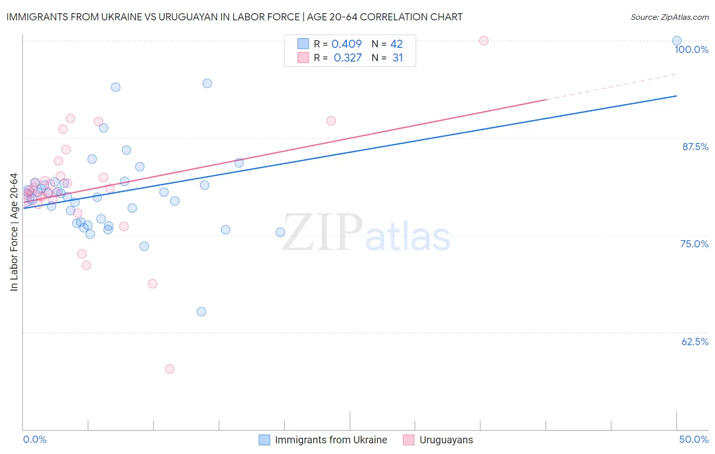 Immigrants from Ukraine vs Uruguayan In Labor Force | Age 20-64