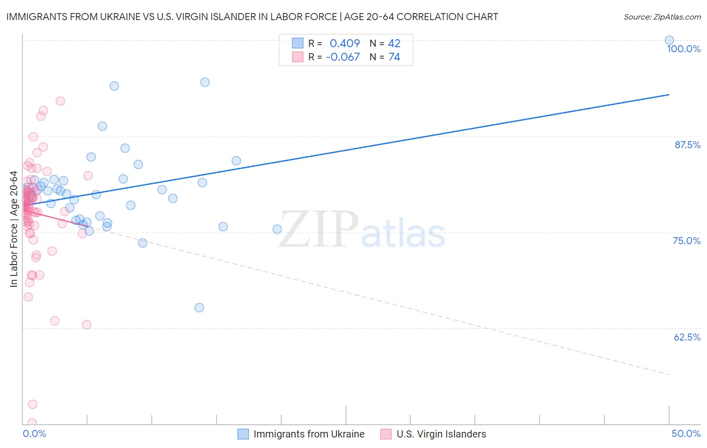 Immigrants from Ukraine vs U.S. Virgin Islander In Labor Force | Age 20-64
