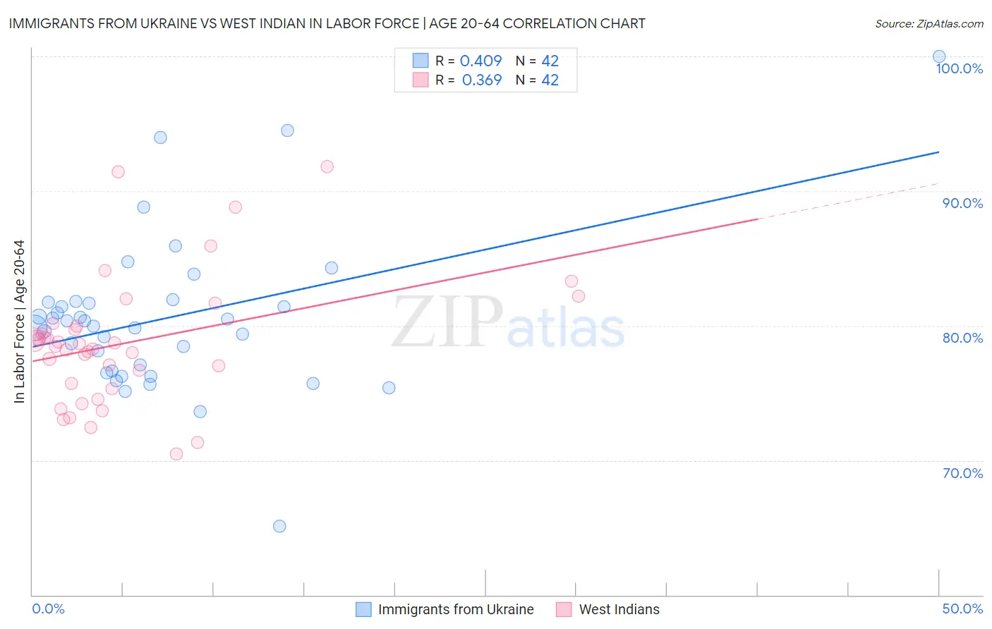 Immigrants from Ukraine vs West Indian In Labor Force | Age 20-64