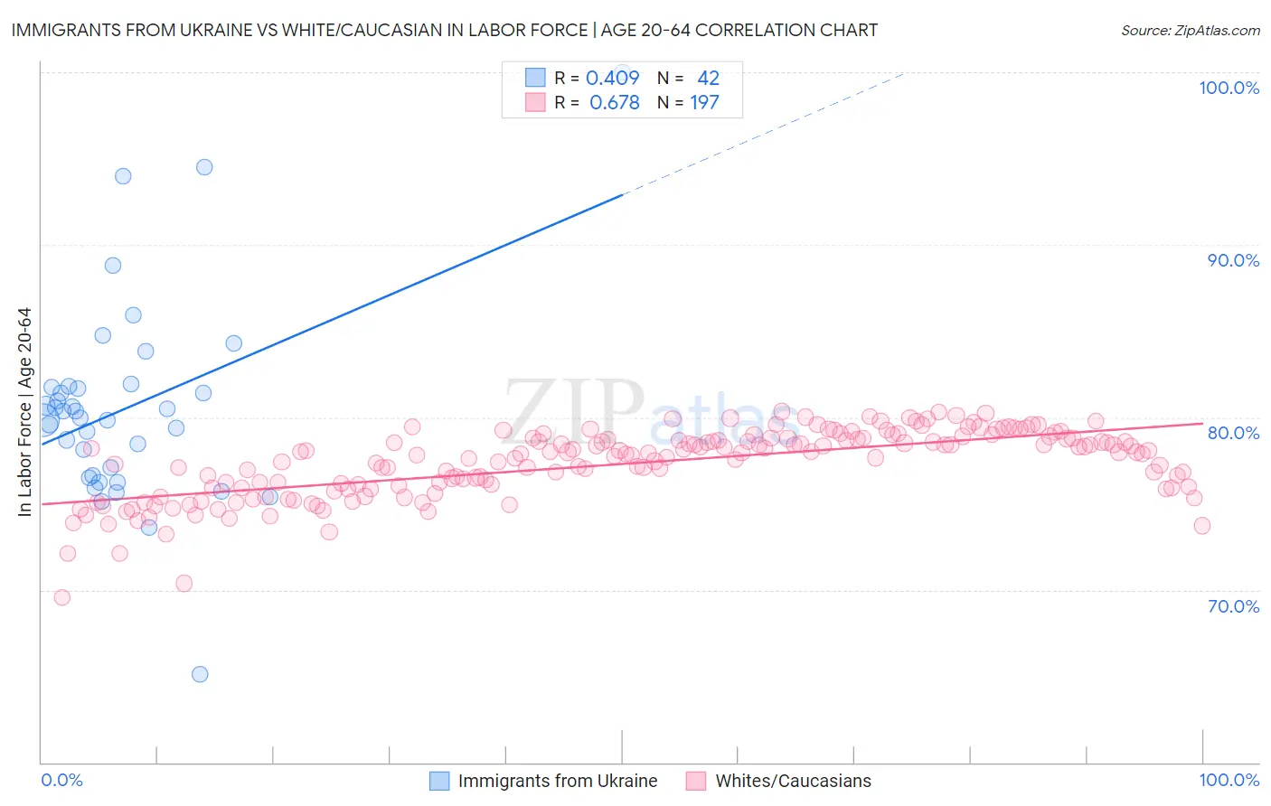 Immigrants from Ukraine vs White/Caucasian In Labor Force | Age 20-64