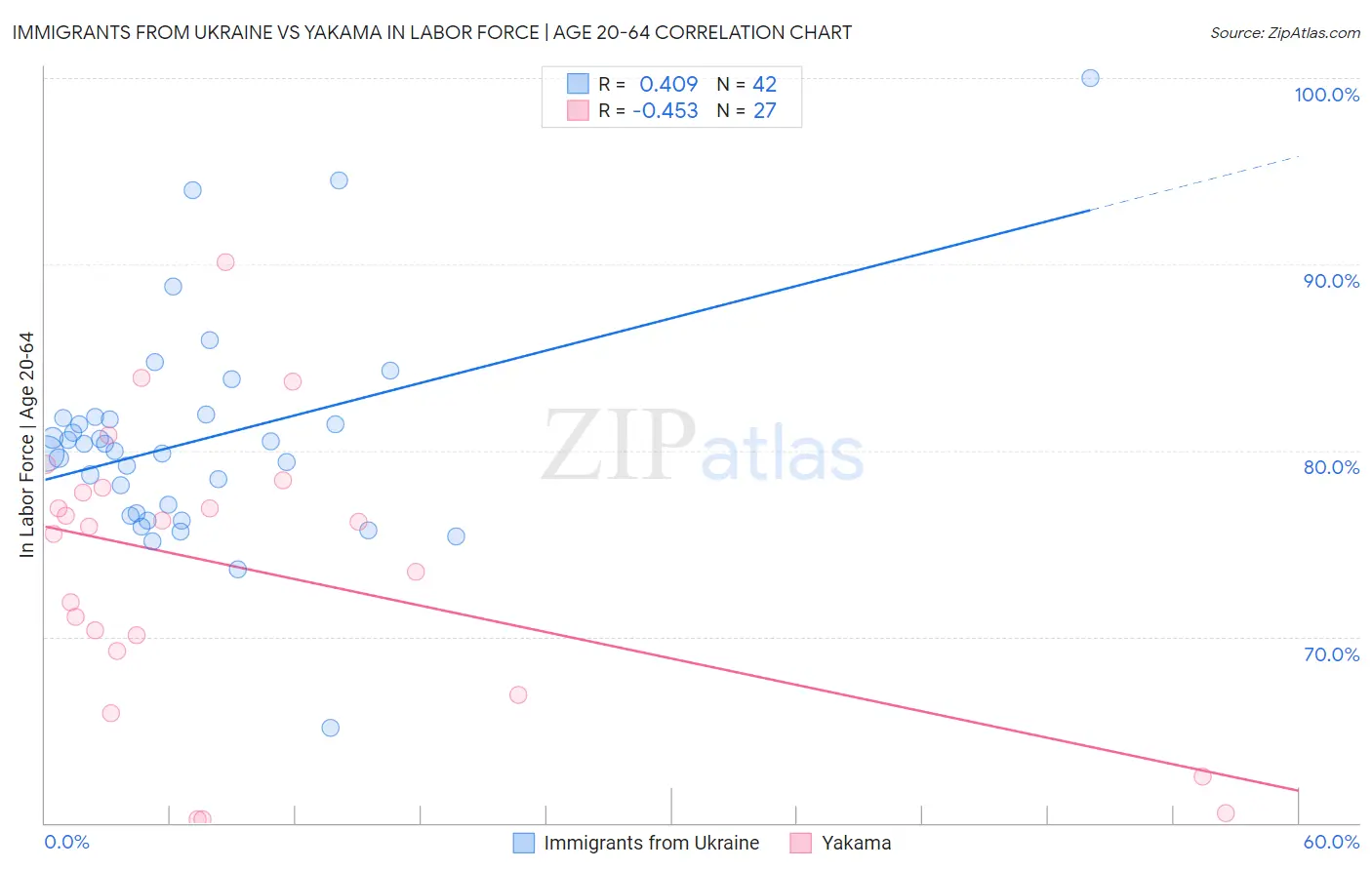 Immigrants from Ukraine vs Yakama In Labor Force | Age 20-64
