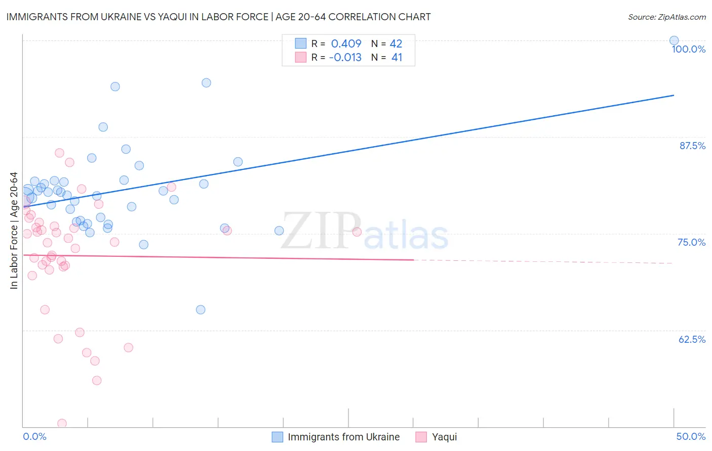 Immigrants from Ukraine vs Yaqui In Labor Force | Age 20-64