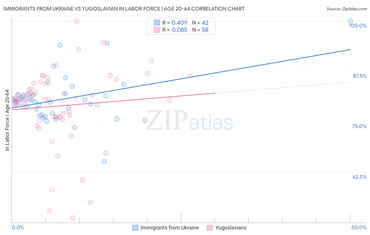 Immigrants from Ukraine vs Yugoslavian In Labor Force | Age 20-64