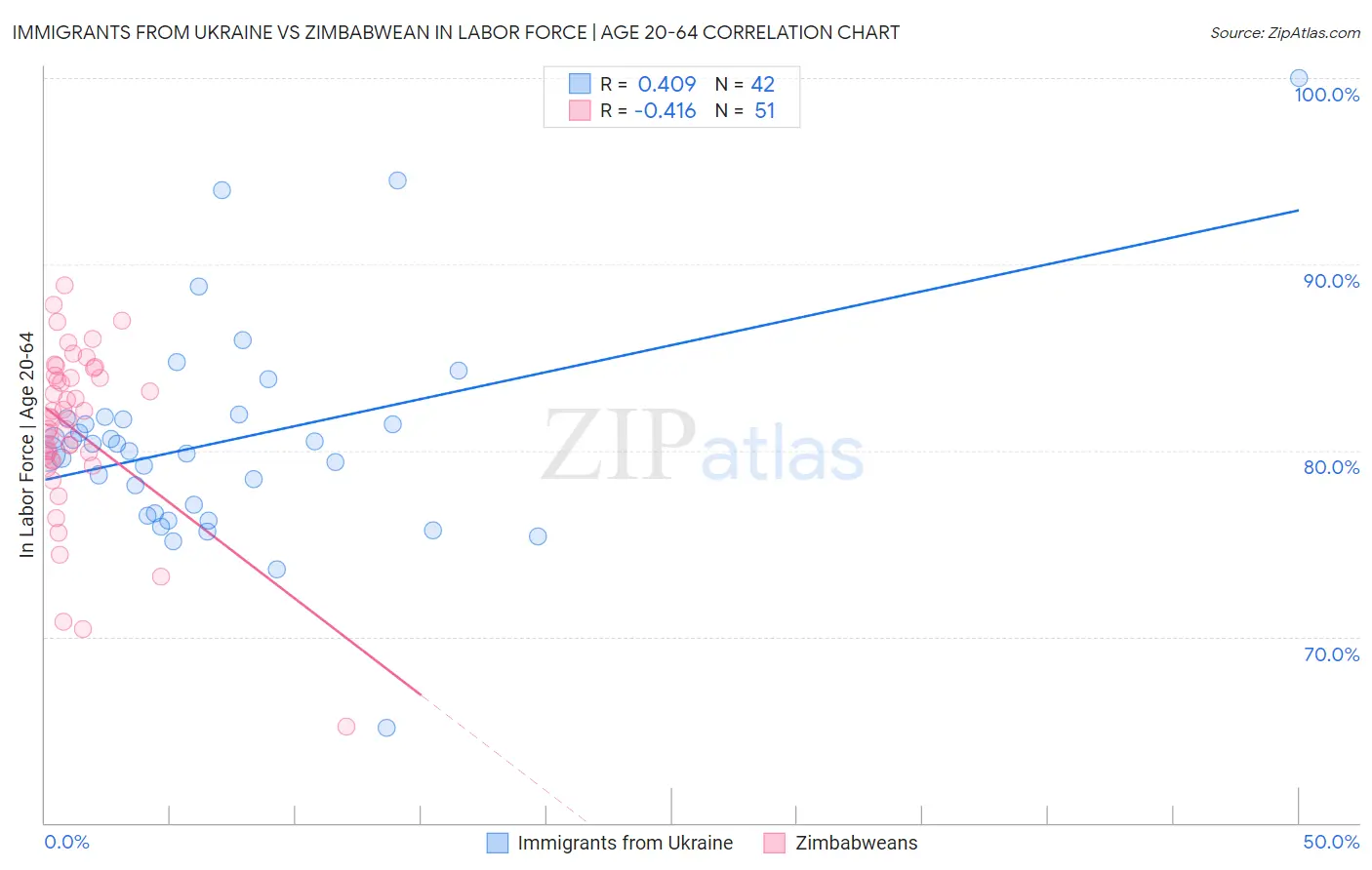 Immigrants from Ukraine vs Zimbabwean In Labor Force | Age 20-64