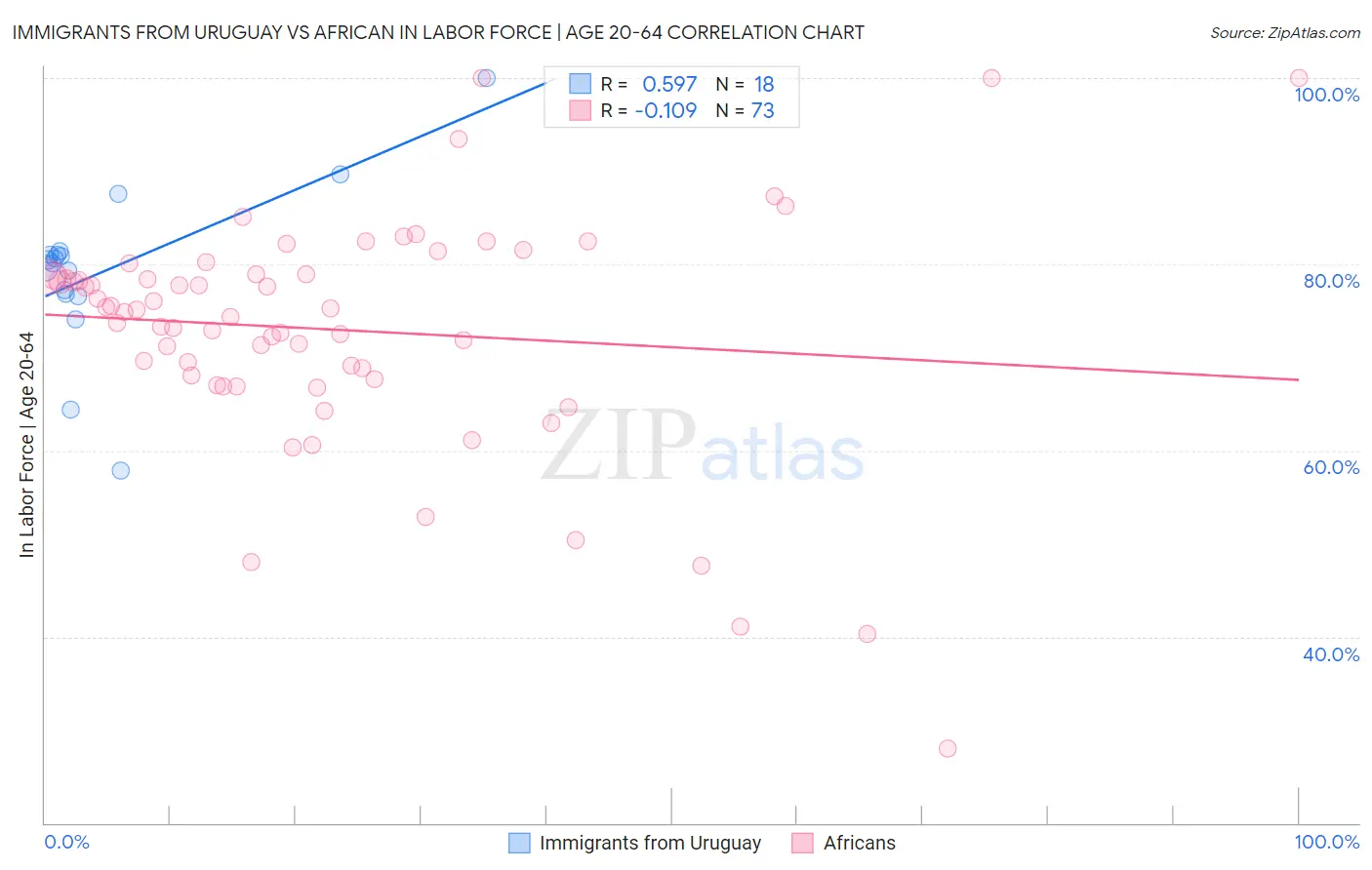 Immigrants from Uruguay vs African In Labor Force | Age 20-64