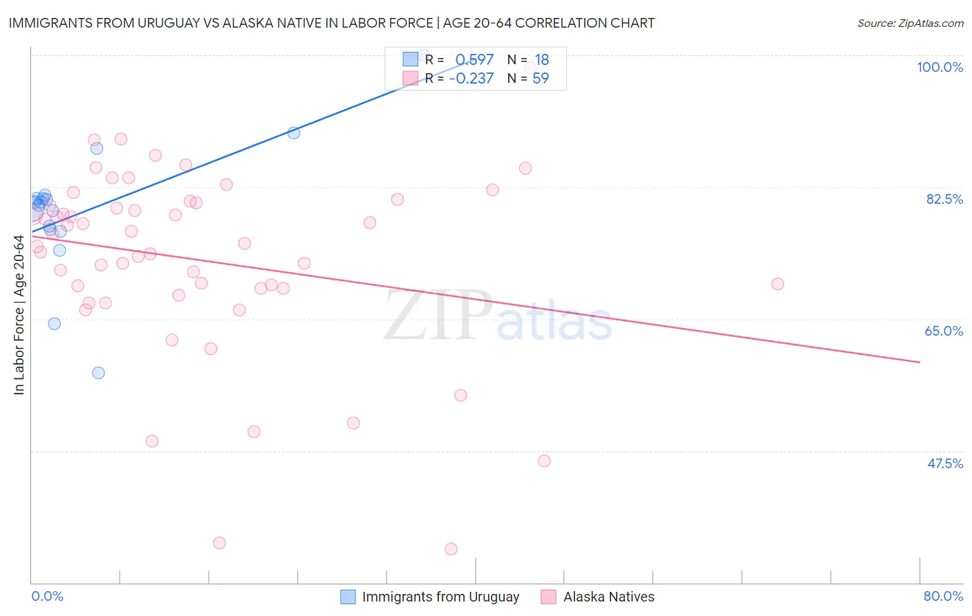 Immigrants from Uruguay vs Alaska Native In Labor Force | Age 20-64