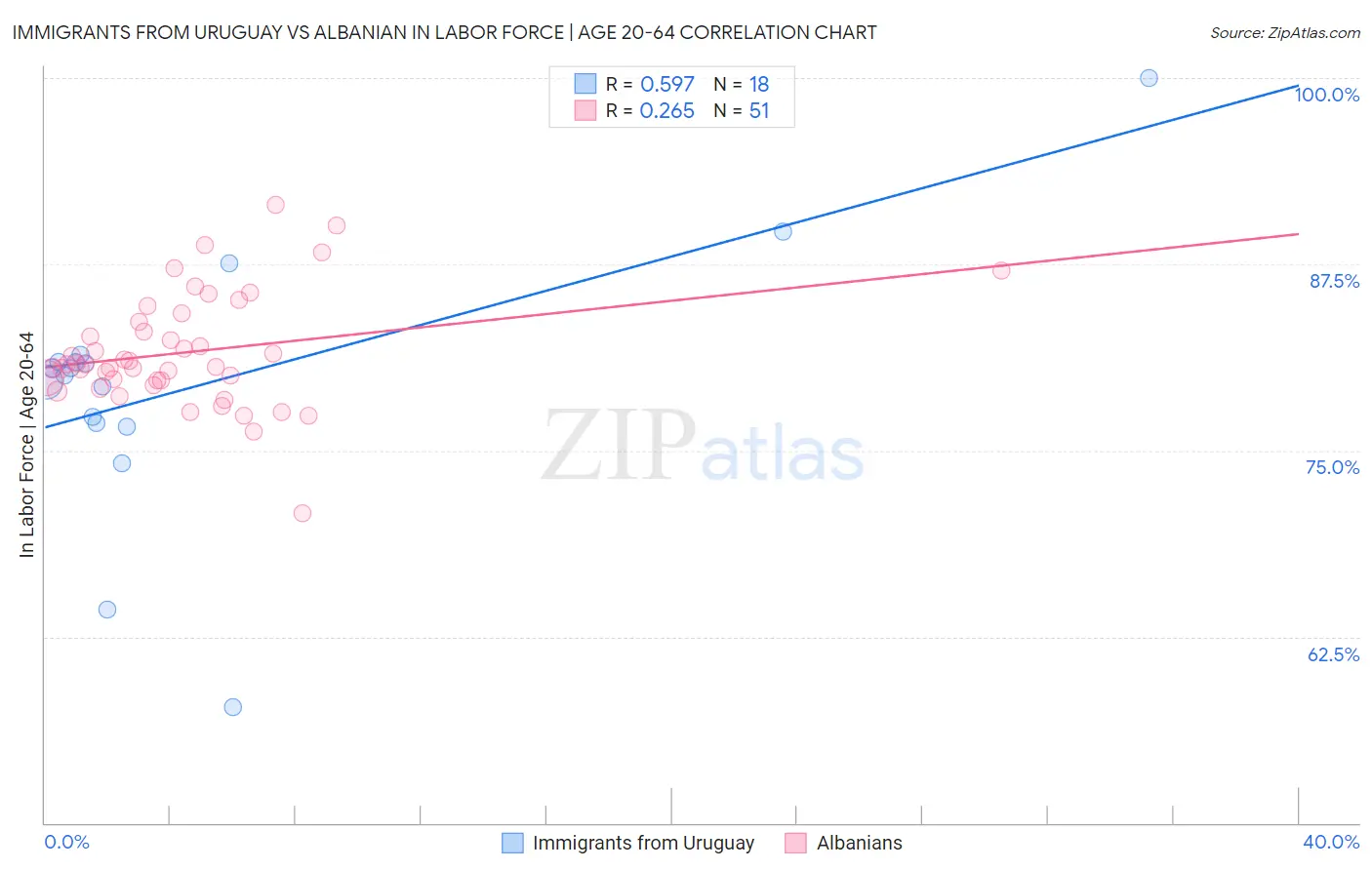 Immigrants from Uruguay vs Albanian In Labor Force | Age 20-64