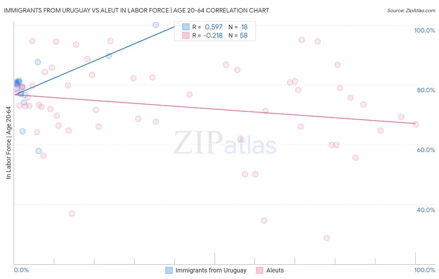 Immigrants from Uruguay vs Aleut In Labor Force | Age 20-64